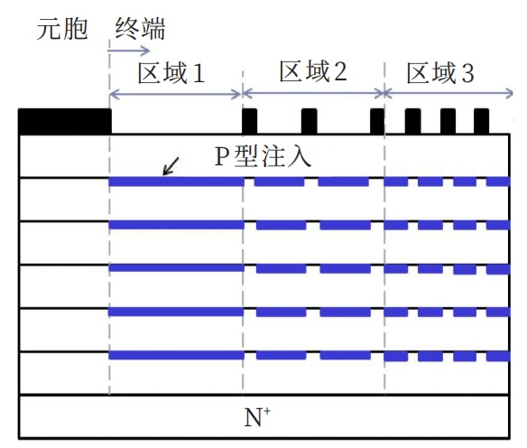 （a）变掺杂终端